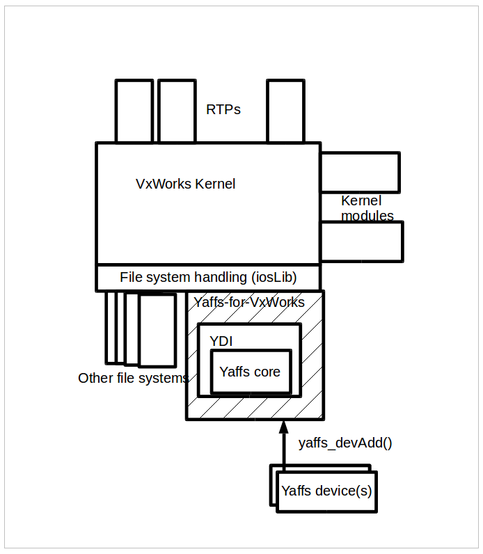 Yaffs and VxWorks conceptual relationships