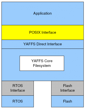 YAFFS embedded structure: YAFFS embedded structure